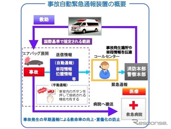 事故自動緊急通報装置の概要