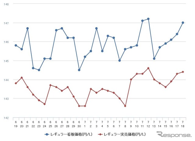 レギュラーガソリン実売価格（「e燃費」調べ）