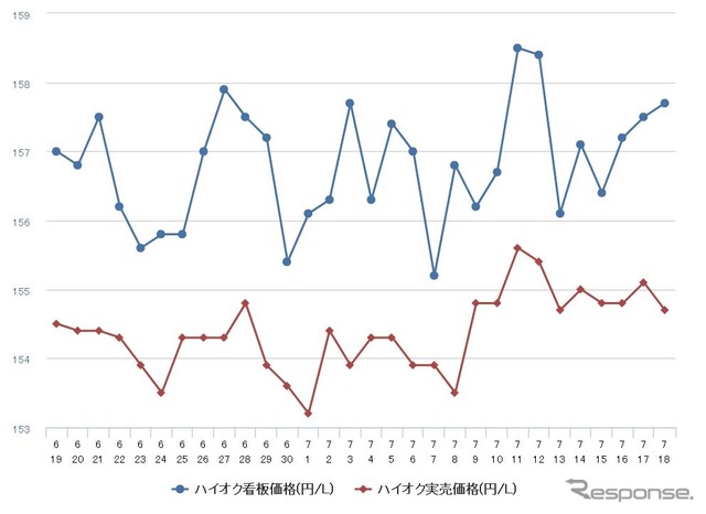 ハイオクガソリン実売価格（「e燃費」調べ）
