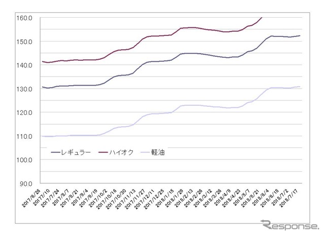 給油所のガソリン小売価格推移（資源エネルギー庁の発表をもとにレスポンス編集部でグラフ作成）