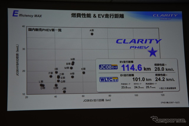 ホンダ・クラリティPHEV発表会