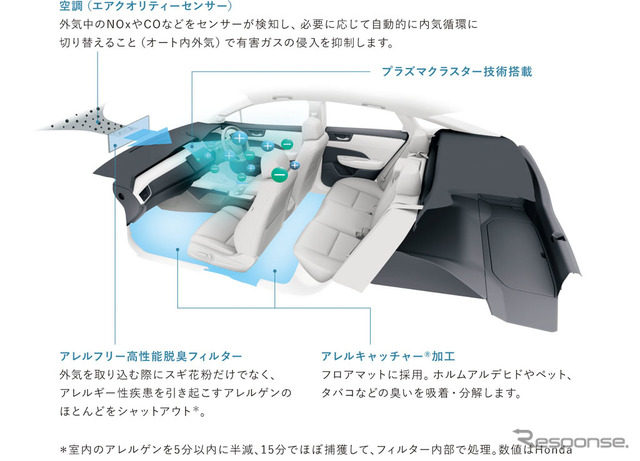 ホンダ クラリティPHEV トータルエアクオリティー マネジメント