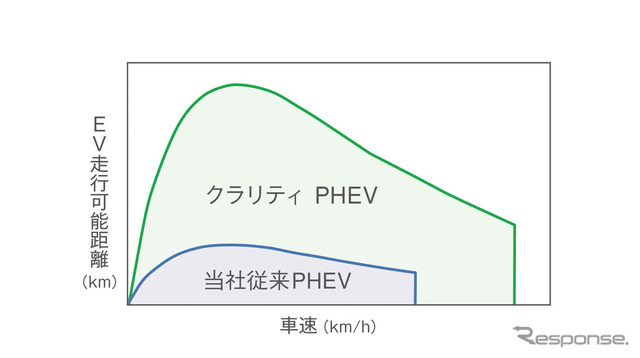 ホンダ クラリティPHEV 粘るEV走行（距離＆出力拡大）