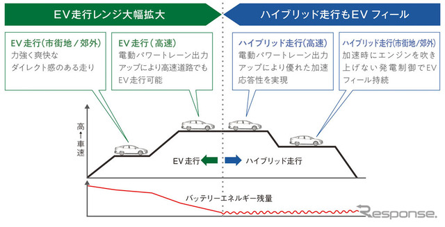 ホンダ クラリティPHEV 高いEV走行駆動力