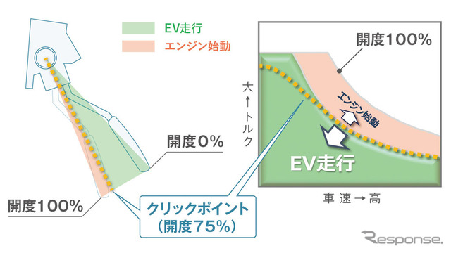 ホンダ クラリティPHEV ペダルクリック機構