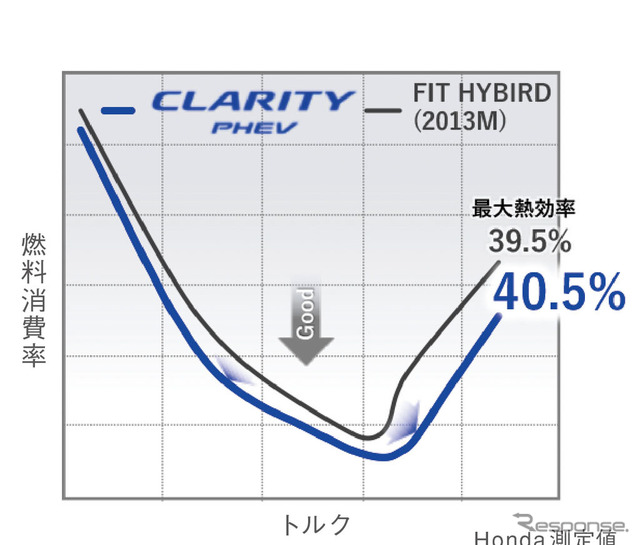 ホンダ クラリティPHEV 直列4気筒1.5L アトキンソンサイクル DOHC i-VTECエンジン熱効率