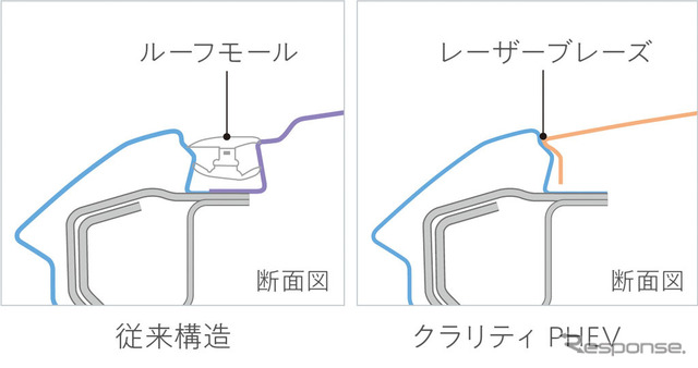 ホンダ クラリティPHEV ルーフレーザーブレーズ構造図