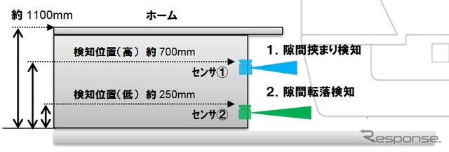 「ホーム隙間転落検知システム」の仕組み。センサーをホーム下の異なる高さに設置し、上段のセンサーは隙間に挟まったことを、下段のセンサーは転落したことをそれぞれ検知する。