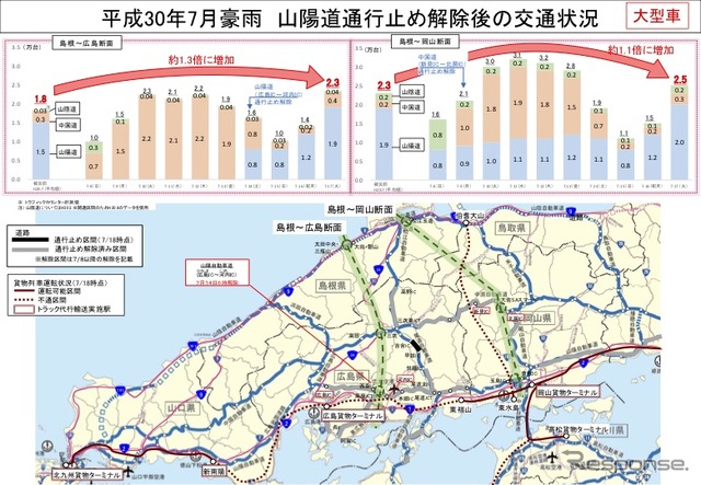 山陽道、中国道の通行止め解除後の物流の状況調査