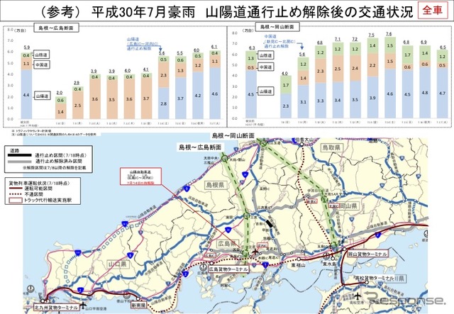 山陽道、中国道の通行止め解除後の物流の状況調査