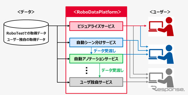 RDPのサービスシステムイメージ（複数サービスを組合せたアウトプットを得られる）