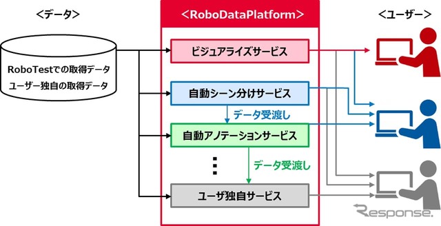 ZMP、ADAS開発向けに「RDP=ロボ・データ・プラットフォーム」を開発…今秋よりベータ版を無償提供