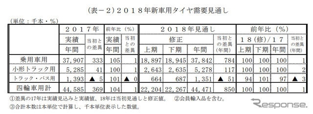 2018年新車用タイヤ需要見通し