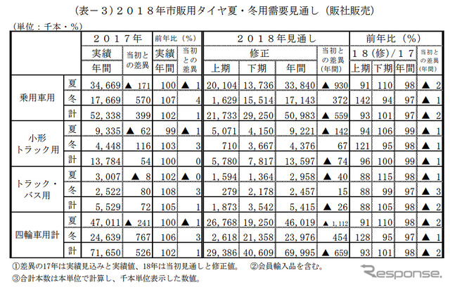 2018年市販用タイヤ夏・冬用需要見通し