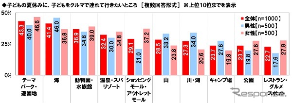 夏休みに子どもをクルマで連れて行きたいところ