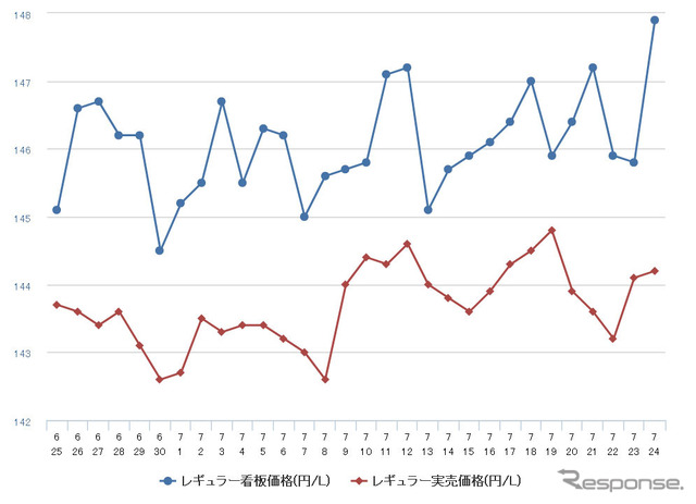 レギュラーガソリン実売価格（「e燃費」調べ）