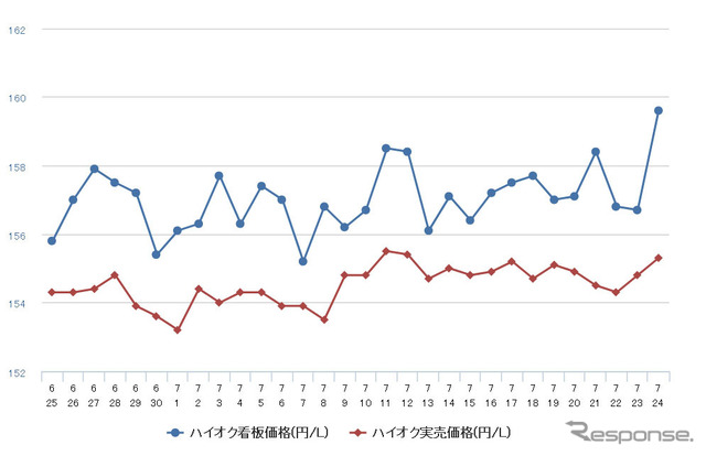 ハイオクガソリン実売価格（「e燃費」調べ）
