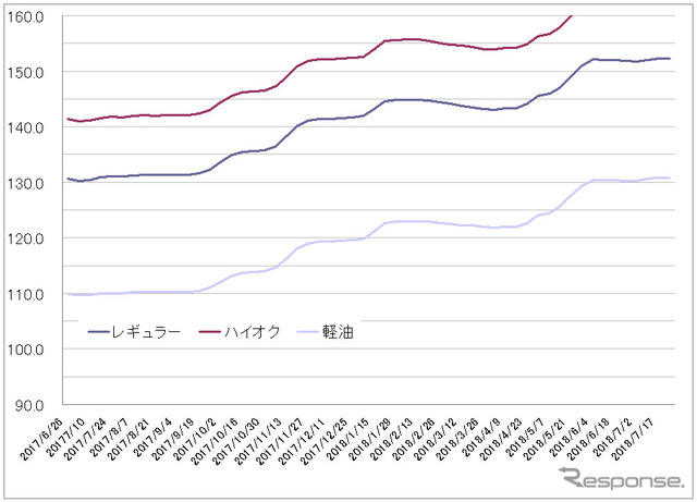 給油所のガソリン小売価格推移（資源エネルギー庁の発表をもとにレスポンス編集部でグラフ作成）