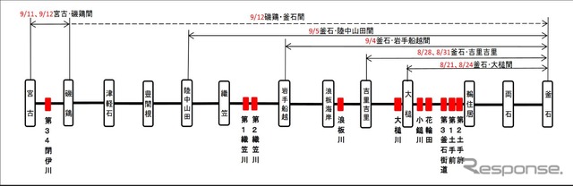宮古~釜石間のディーゼル機関車入線スケジュール。8月21日から9月12日まで段階的に行なわれ、最終日の9月12日は全線通しの走行が予定されている。