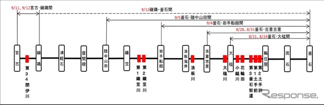 宮古～釜石間のディーゼル機関車入線スケジュール。8月21日から9月12日まで段階的に行なわれ、最終日の9月12日は全線通しの走行が予定されている。