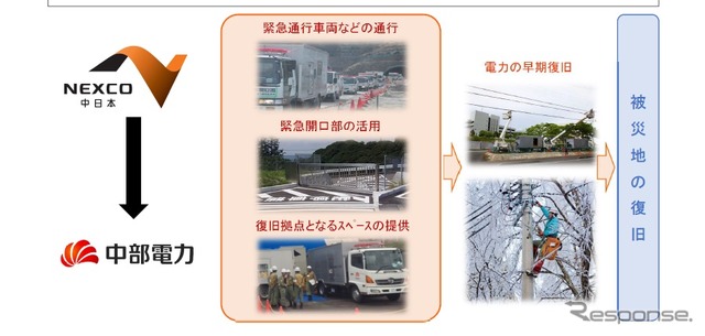 NEXCO中日本と中部電力が災害時に連携
