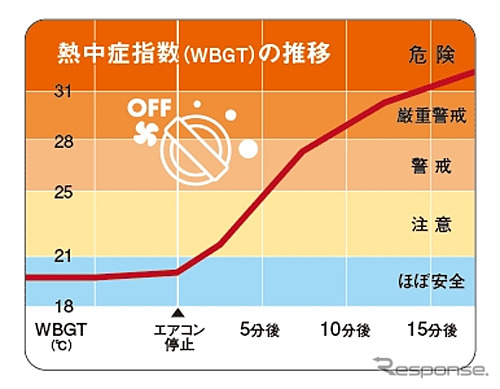 熱中症指数の推移