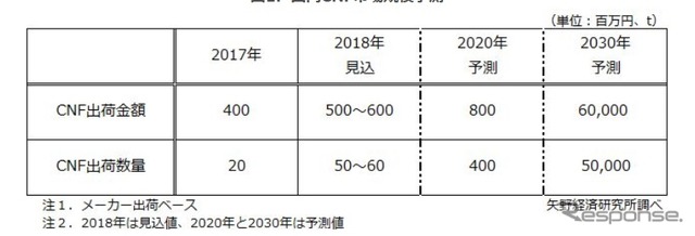国内CNF市場規模の予測