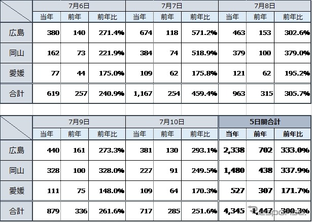 救援要請件数（7月6～10日）