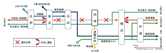川崎駅ホーム拡幅工事中の運行計画。東京～横浜間がほぼ全面運休となるため、上野東京ラインを通過する宇都宮線・高崎線方面～東海道線直通列車を含めて、東海道線の普通列車は東京・横浜で折返しとなる。