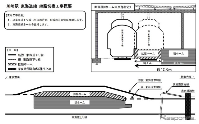 川崎駅のホーム拡幅に伴う線路切換工事の概要。下り線を東側へ移した上で工事が行なわれる。