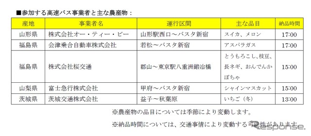 参加する高速バス事業者と主な農産物