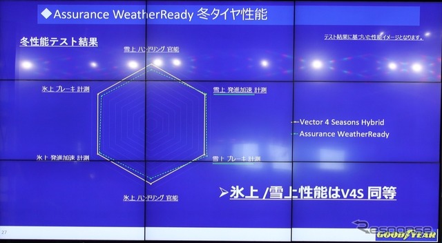 WeatherReadyの冬タイヤ性能はVector 4 Seasonsと同等