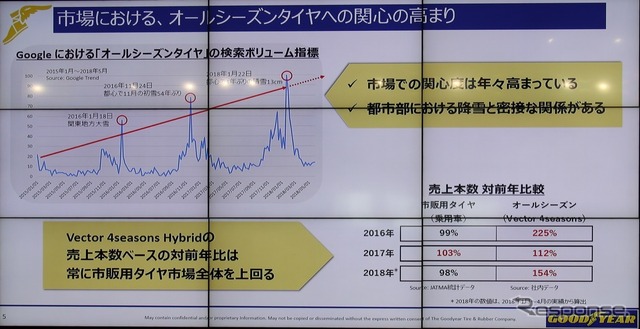 Vector 4 Seasonsは横ばいタイヤ市場におて連続100%以上の伸び