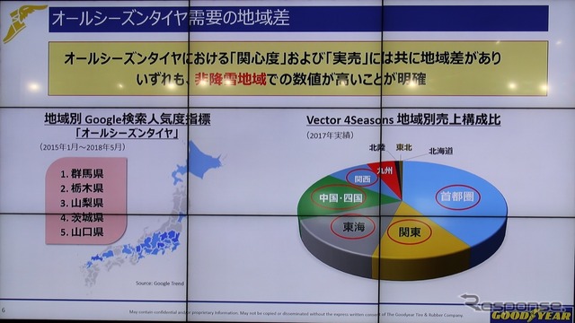 オールシーズンタイヤは都市部で人気