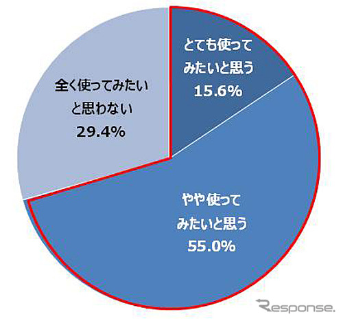 オールシーズンタイヤを使ってみたいと思いますか