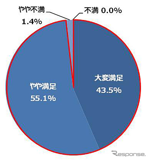 オールシーズンタイヤに満足していますか