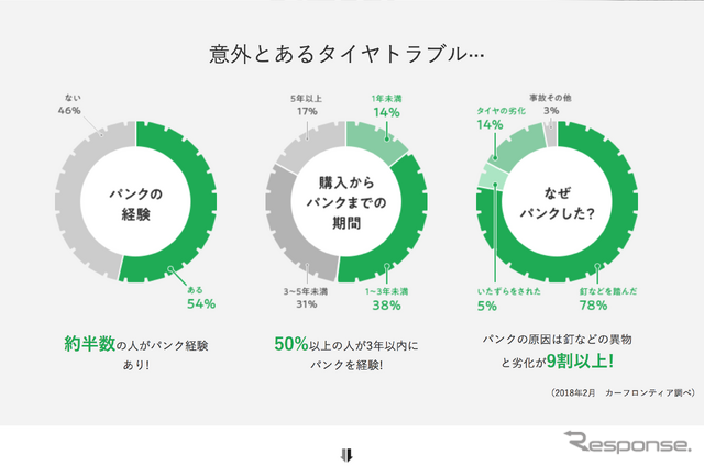 タイヤトラブル時に強い味方! TIREHOODの「パンクあんしん保証」