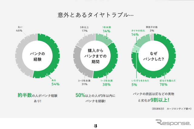 タイヤトラブル時に強い味方！ TIREHOODの「パンクあんしん保証」