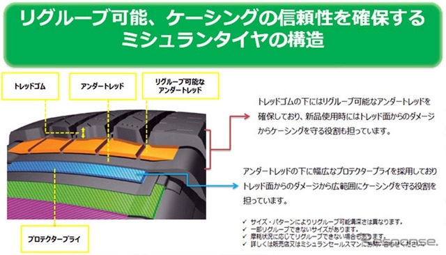 ミシュランのタイヤは利グルーブやリトレッドに適した構造体を備えているのが特徴となっている