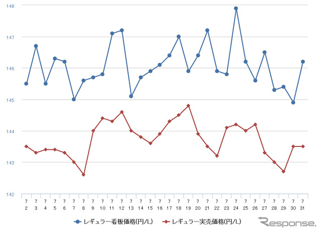 レギュラーガソリン実売価格（「e燃費」調べ）