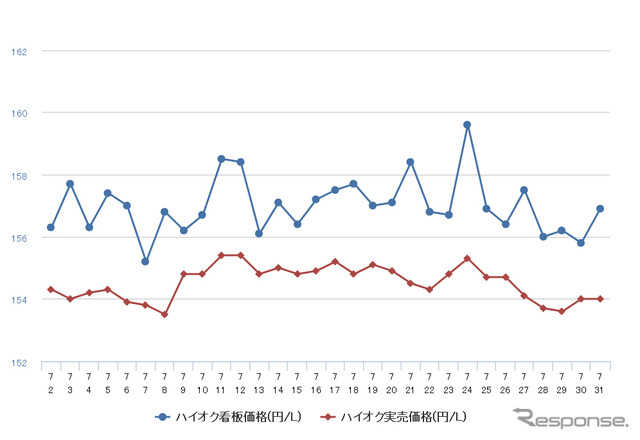 ハイオクガソリン実売価格（「e燃費」調べ）