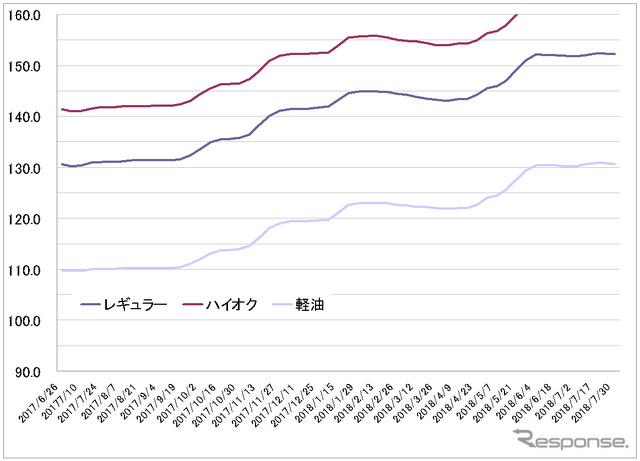 給油所のガソリン小売価格推移（資源エネルギー庁の発表をもとにレスポンス編集部でグラフ作成）