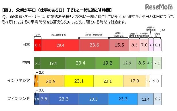 父親が平日(仕事のある日)子どもと一緒に過ごす時間