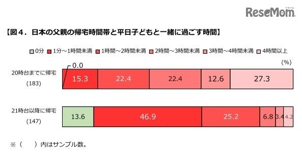 日本の父親の帰宅時間帯と平日子どもと一緒に過ごす時間