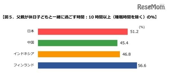 父親が休日子どもと一緒に過ごす時間:10 時間以上(睡眠時間を除く)の割合
