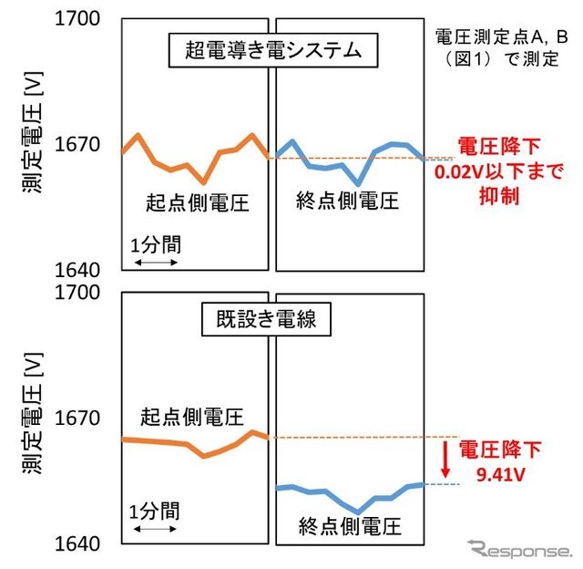 「超電導き電システム」を使った送電と既存のき電線を使った送電との電力損失量の比較。