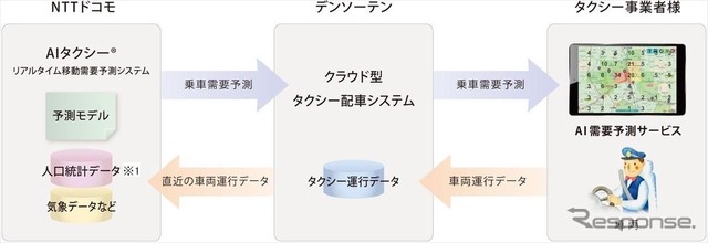 タクシー乗車需要予測サービスのサービスフロー