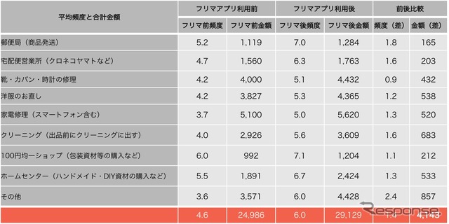 利用頻度が増えたお店やサービスの具体的金額