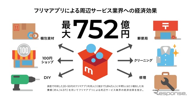 フリマアプリによる周辺サービス市場への経済効果