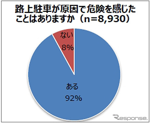 路上駐車が原因で危険を感じた経験